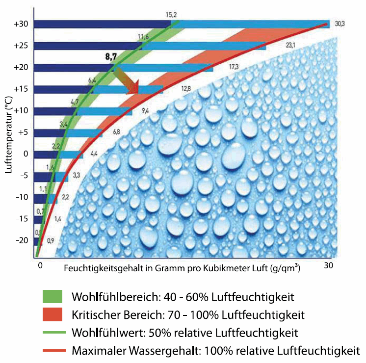 Luftfeuchtigkeit Haus luftfeuchtigkeit-haus